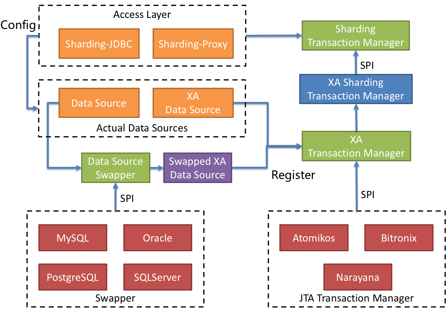 刚柔并济的开源分布式事务解决方案