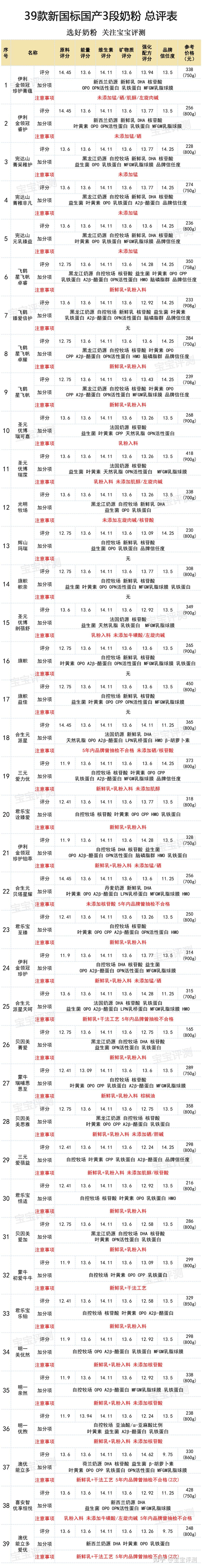 强化配方,品牌信任度等指标,笨爸爸对39款国产品牌新国标3段奶粉进行