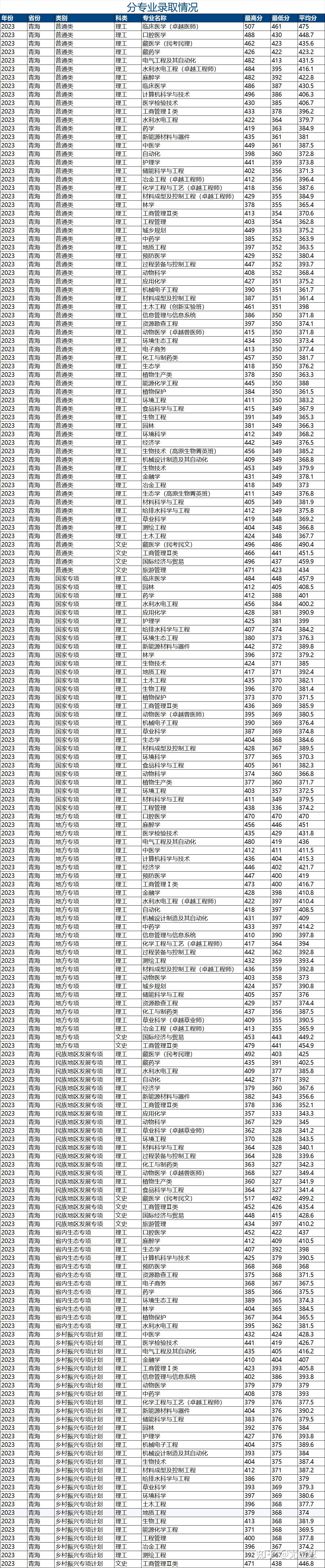 青海大学:国家"211工程"重点建设大学,"双一流"建设高校