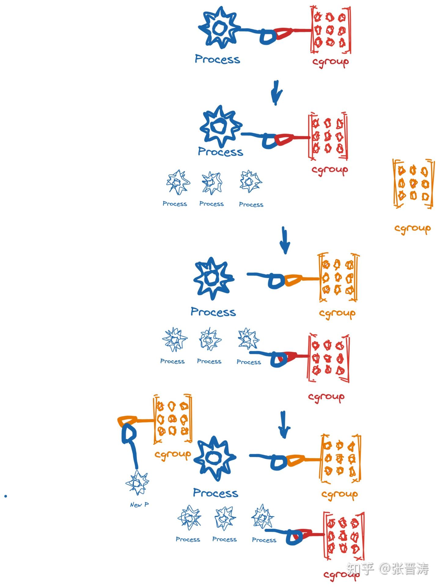 一篇搞懂容器技术的基石： cgroup - 知乎
