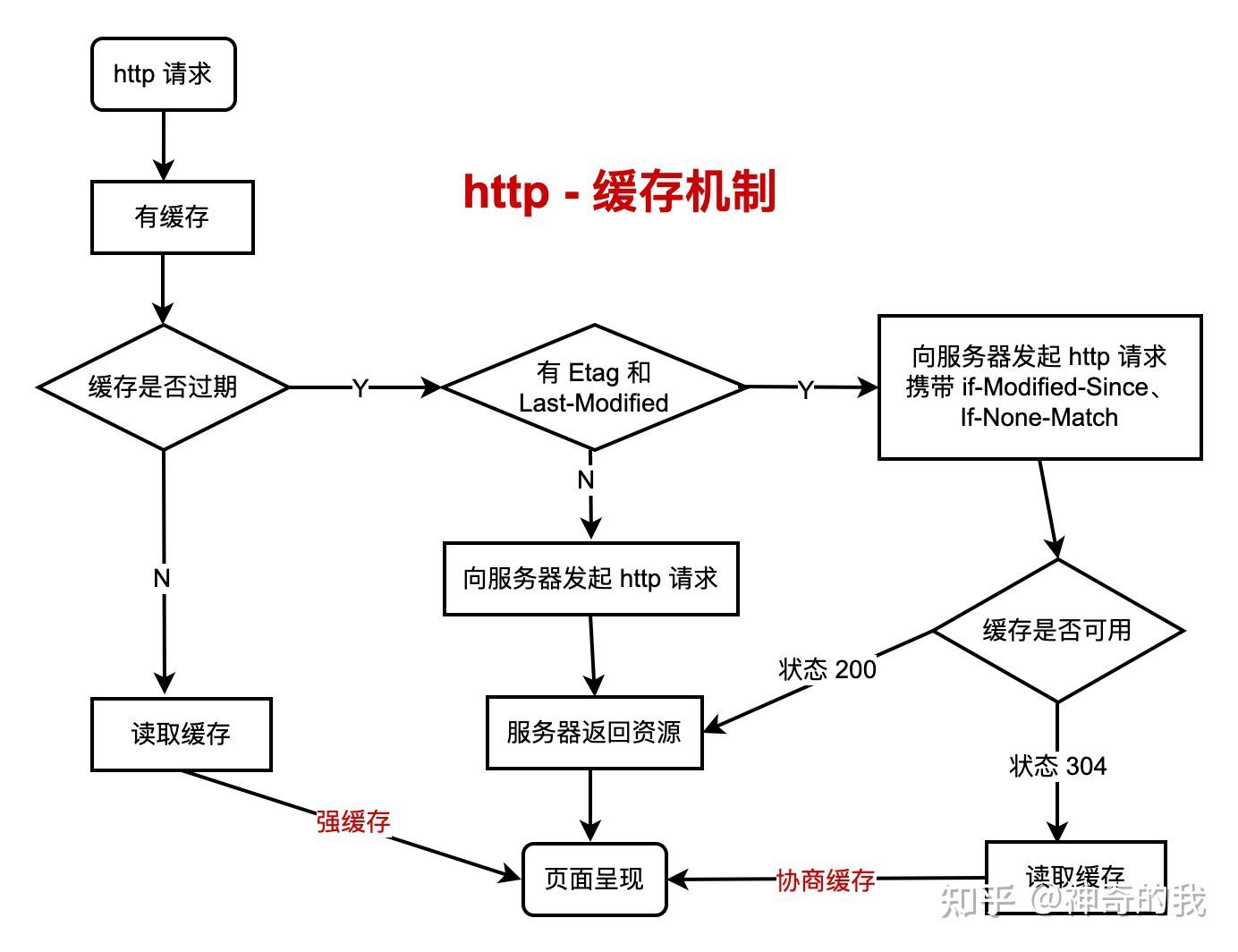 包含http和www服务的详细介绍-linux运维的词条