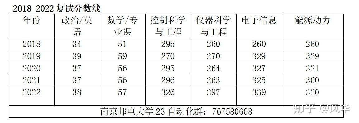 南京郵電大學自動化考研介紹