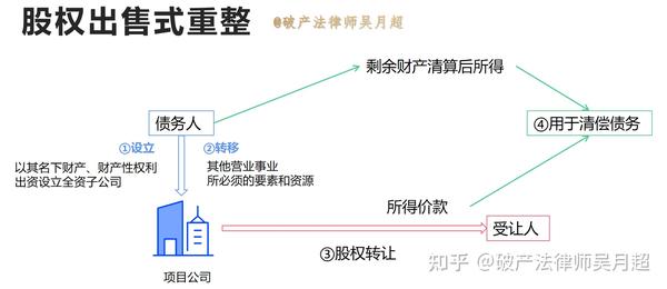 破产重整，让绝境企业获得重生的绝佳制度——图文详解破产重整的三种模式 - 知乎
