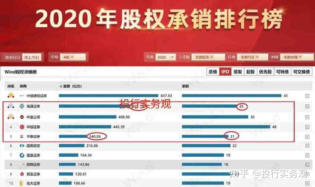2020-2022年三季度股权承销排行榜,到底是三中一华还是两中一海? - 知乎