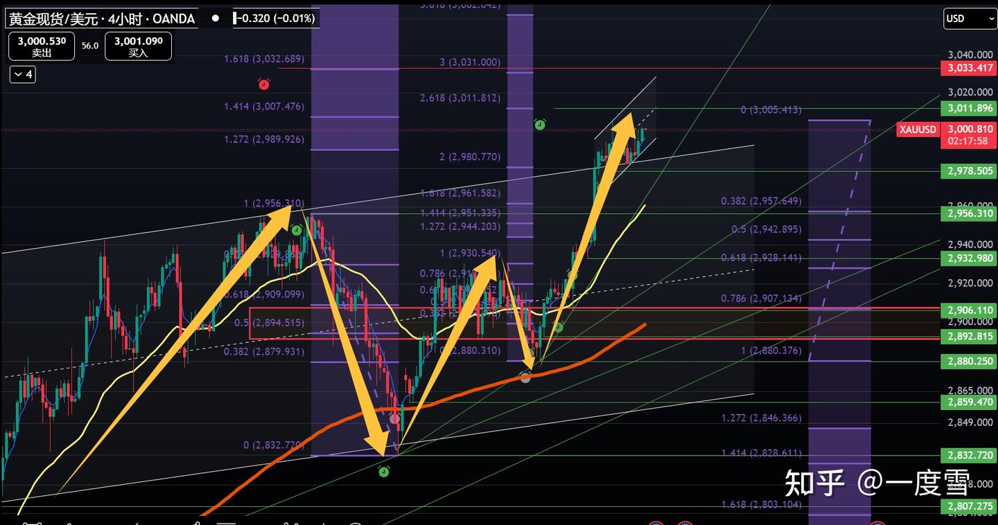 外汇黄金走势分析（3月18日） - 知乎