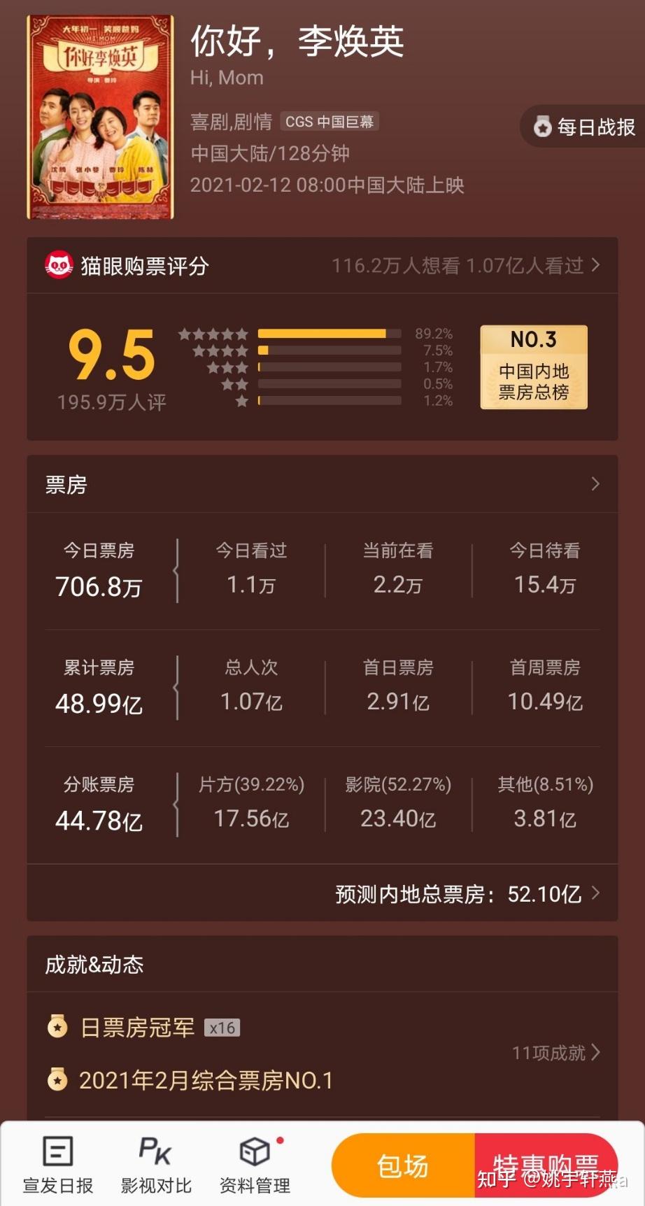 你好李焕英票房高的背后不仅仅是电影票价高