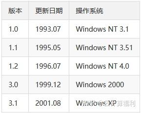 Windows NT和Windows操作系统有何本质区别？  第1张