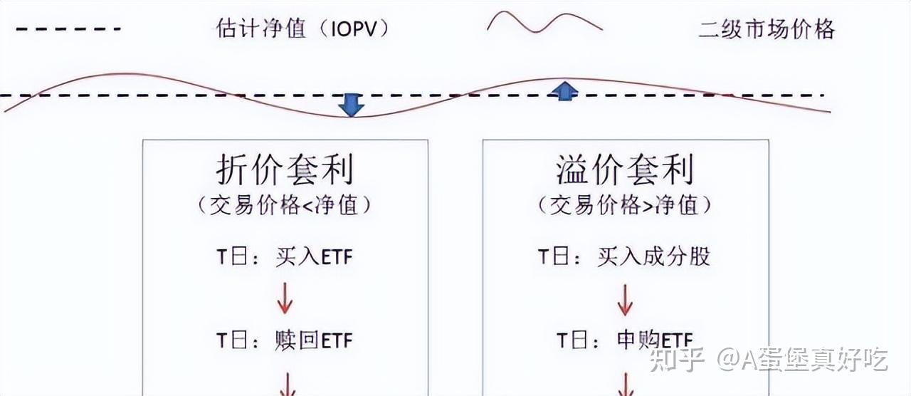 etf套利是什么意思?