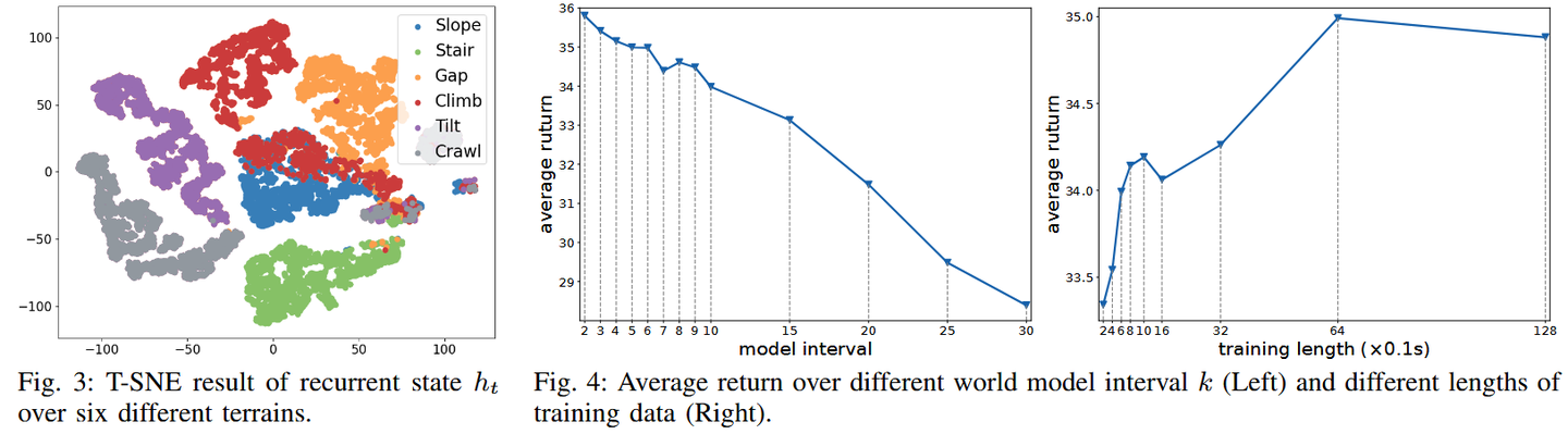 World Model-based Perception for Visual Legged Locomotion：基于世界模型的视觉腿行走 ...
