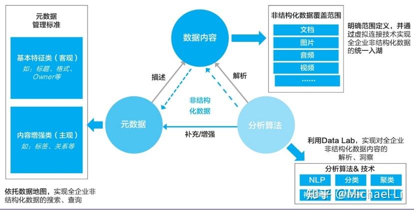 数据治理 知乎