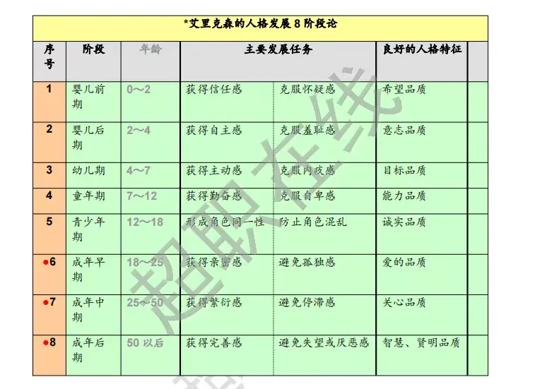 提出人格发展的八阶段理论:首先,我们先认识一个概念:7715人格