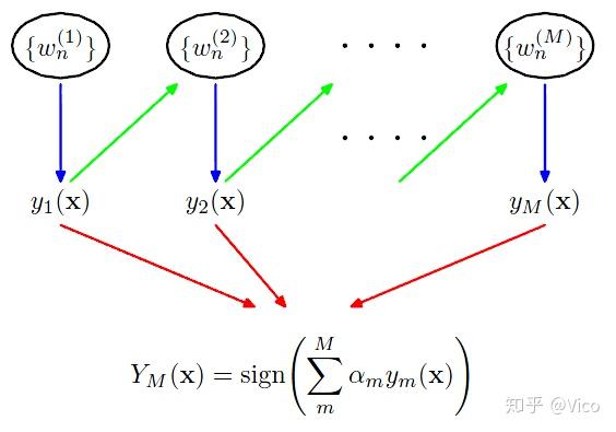 XGBoost (eXtreme Gradient Boosting)可扩展的提升树系统 - 知乎