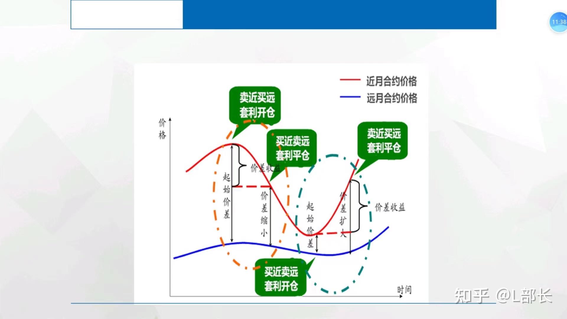 它是一种期权策略,它的