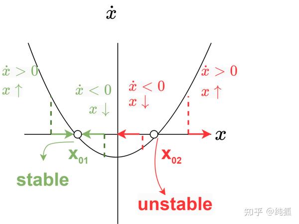 现代控制理论——相图与相轨迹 - 知乎