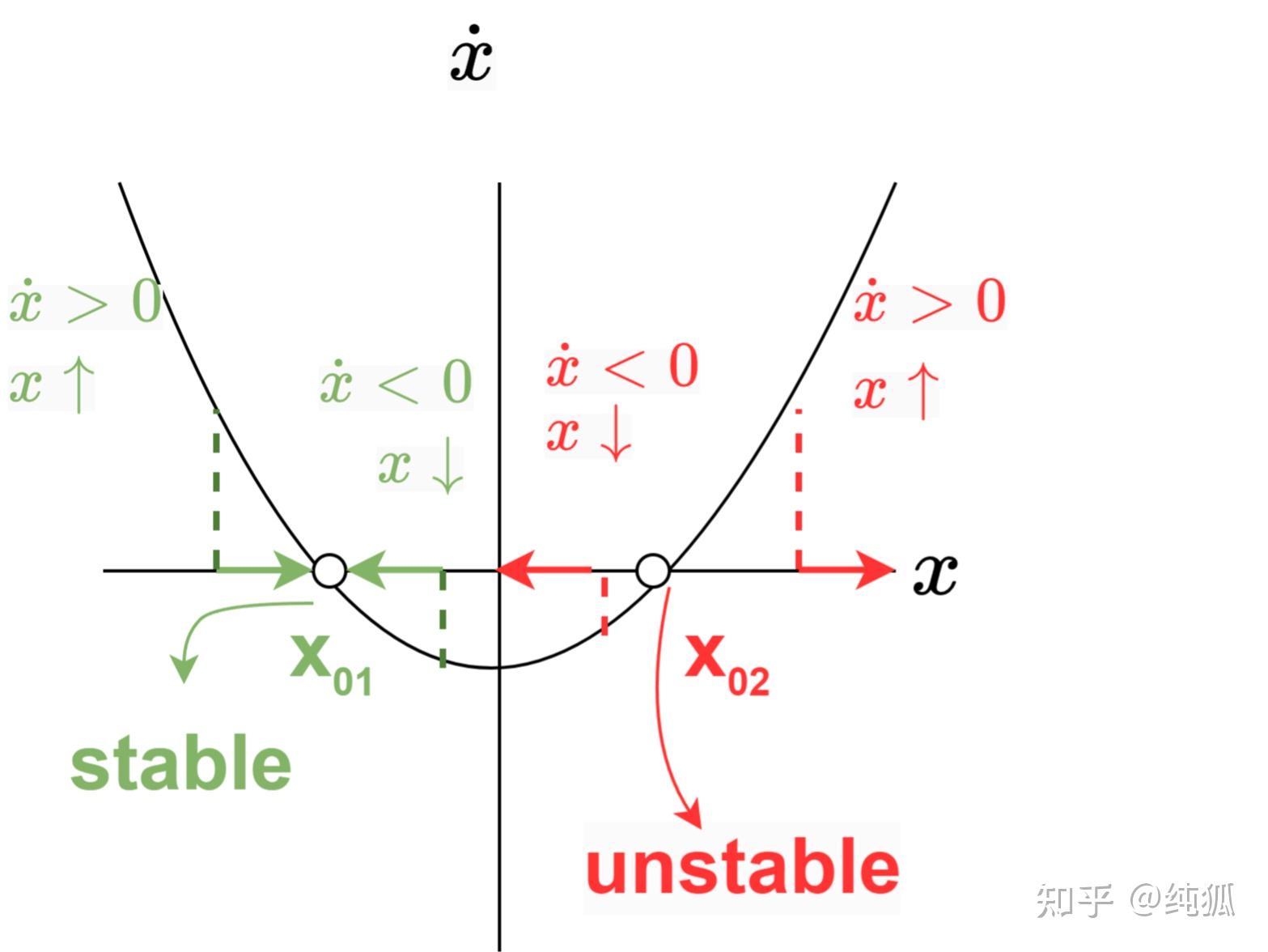 现代控制理论——相图与相轨迹 - 知乎