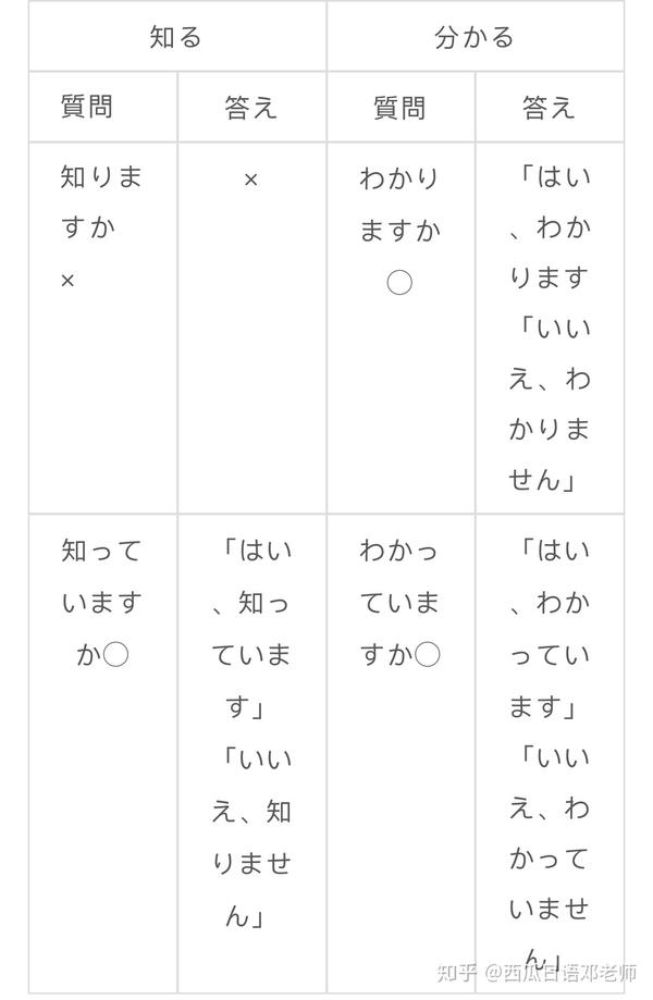 「知る」与「分かる」到底该如何正确使用？ - 知乎