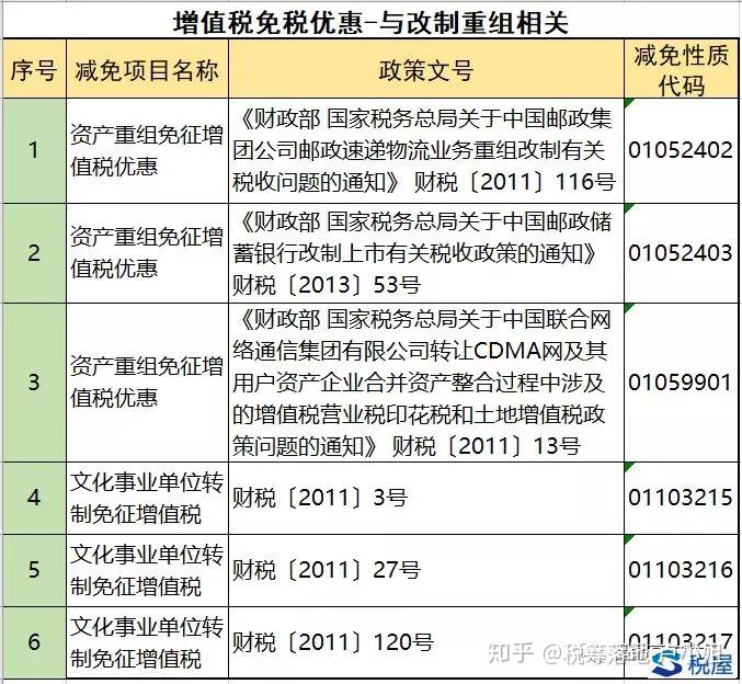 最新最全免征增值税的项目汇总