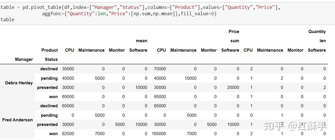 python中的数据透视表pivot_table参数详解 - 知乎