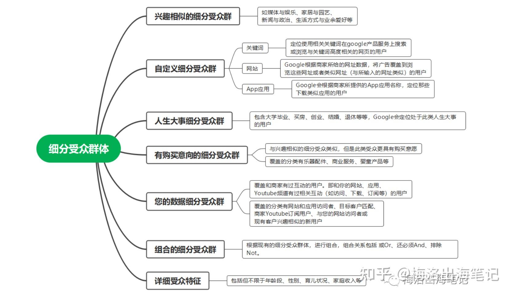 google投放定位系列