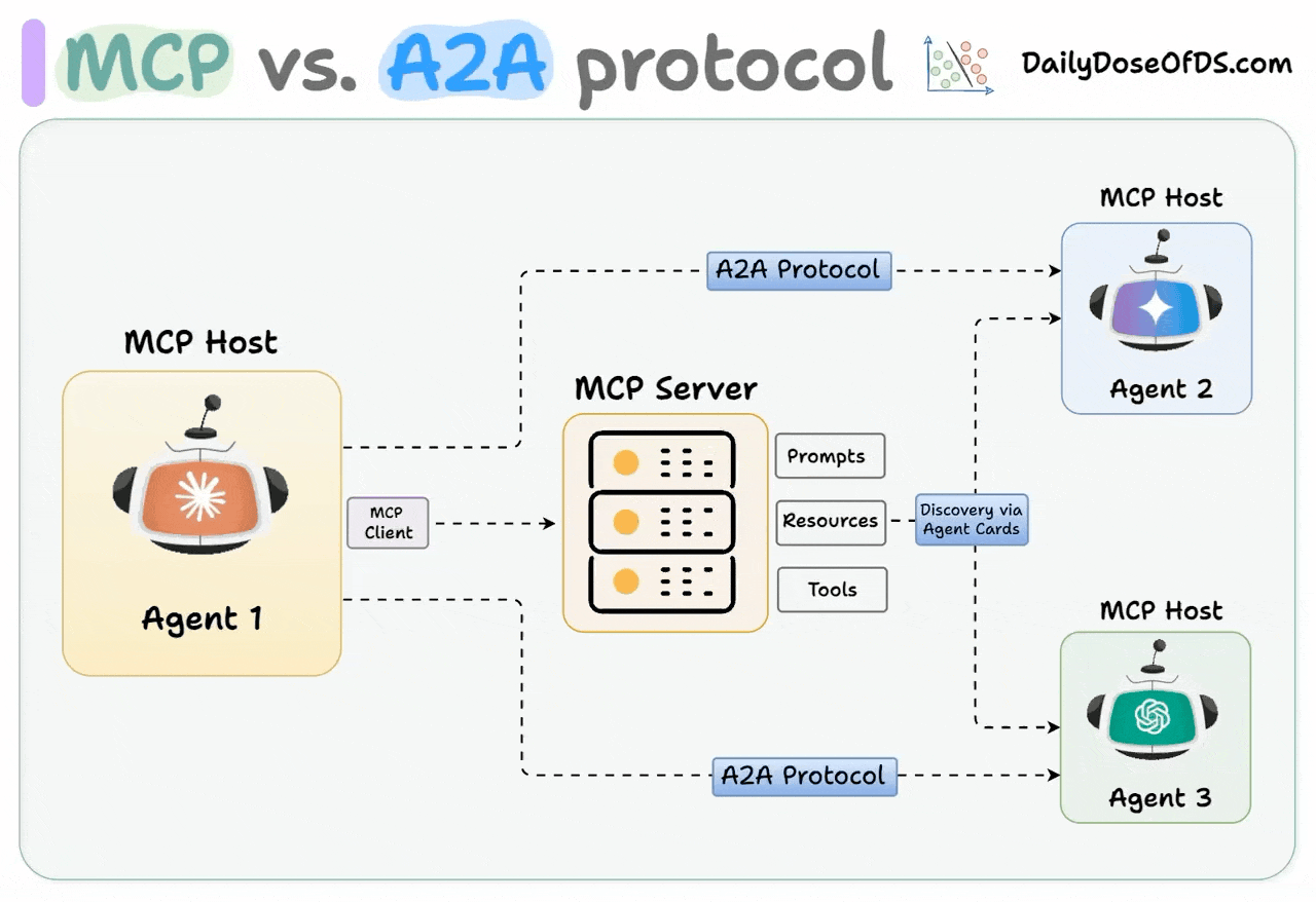 大模型算法面经:Function Call、MCP、A2A - 知乎