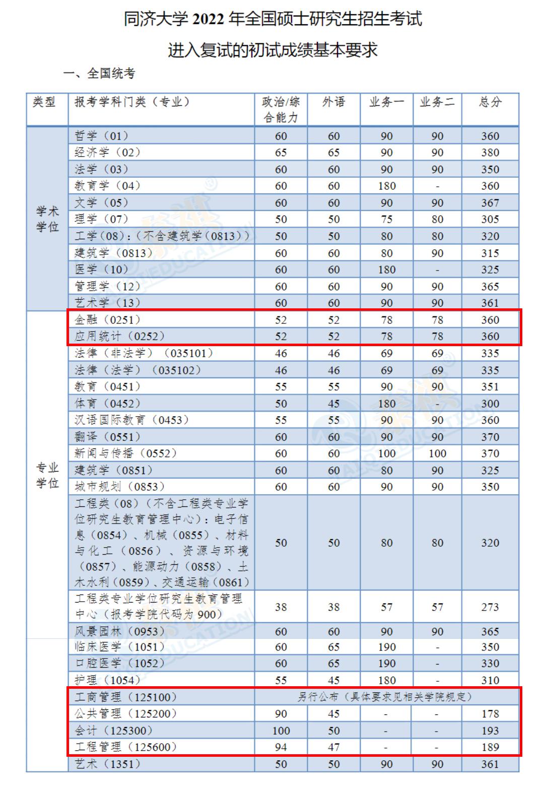 2022考研丨多所自劃線院校分數線公佈附全國34所自劃線院校分數線公佈