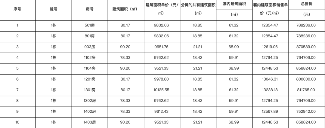 6万!最低1万!刚刚,珠海最新房价曝光!