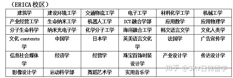 漢陽大學55學校位置:首爾校區:首爾特別市 城東區往十里路222開學時間