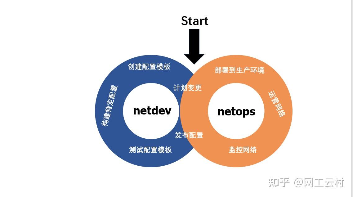 NetDevOps：将开发运维与网络融合的新趋势 - 知乎