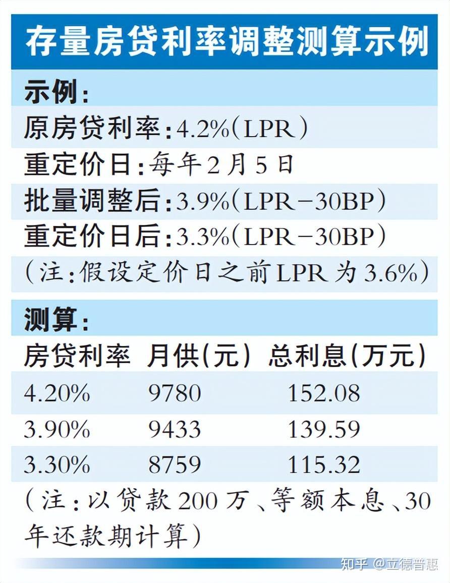 喜讯——存量房贷款利率再降！ - 知乎