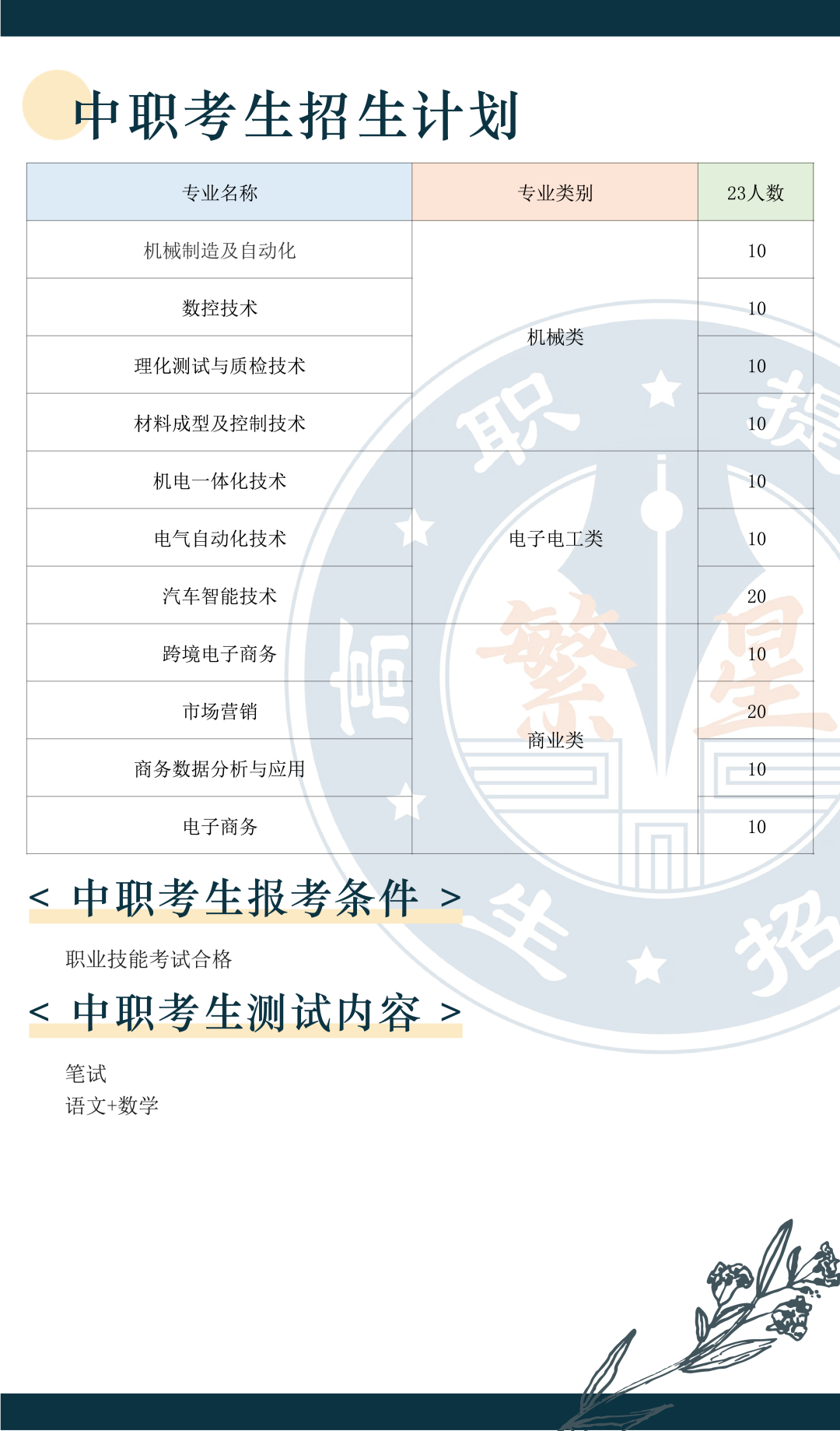 校考攻略丨浙江机电职业技术学院高职提前招生通关手册丨内含学考分数线+校考真题 - 知乎