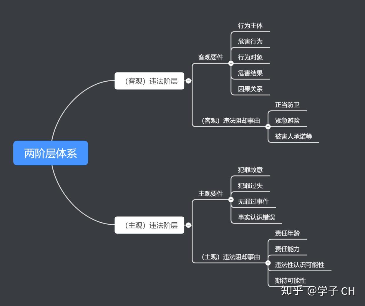 理论基础四要件体系我国刑法规定有四百多种犯罪,从构成要件上进行