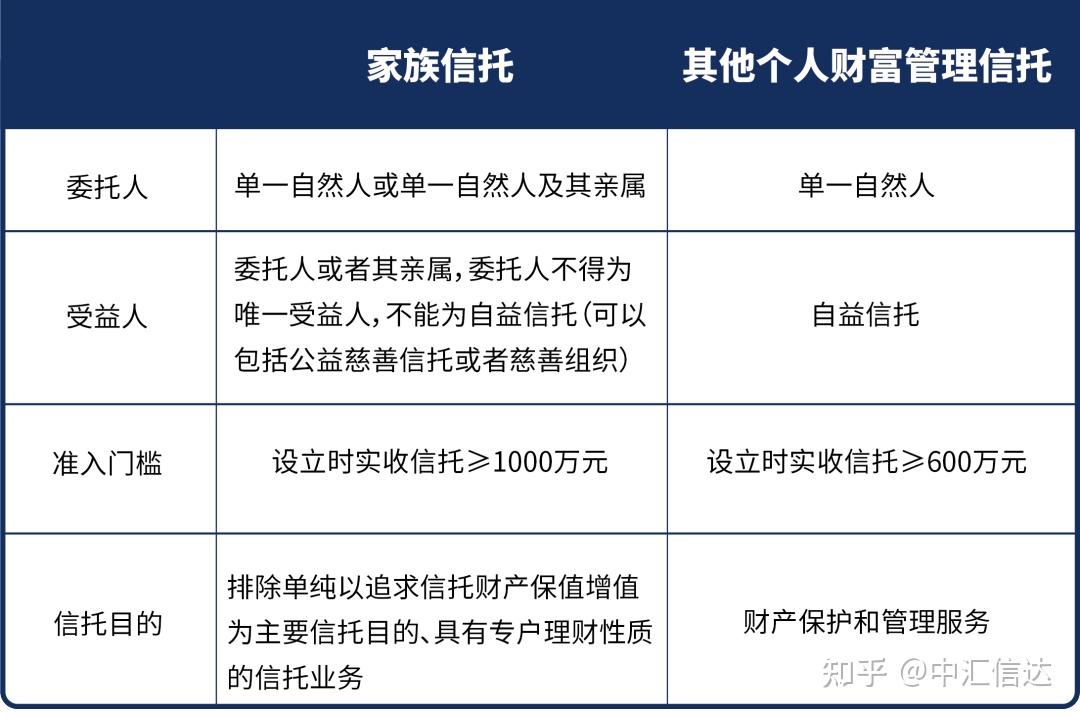 三分类落地,财富管理服务信托如何破局? 