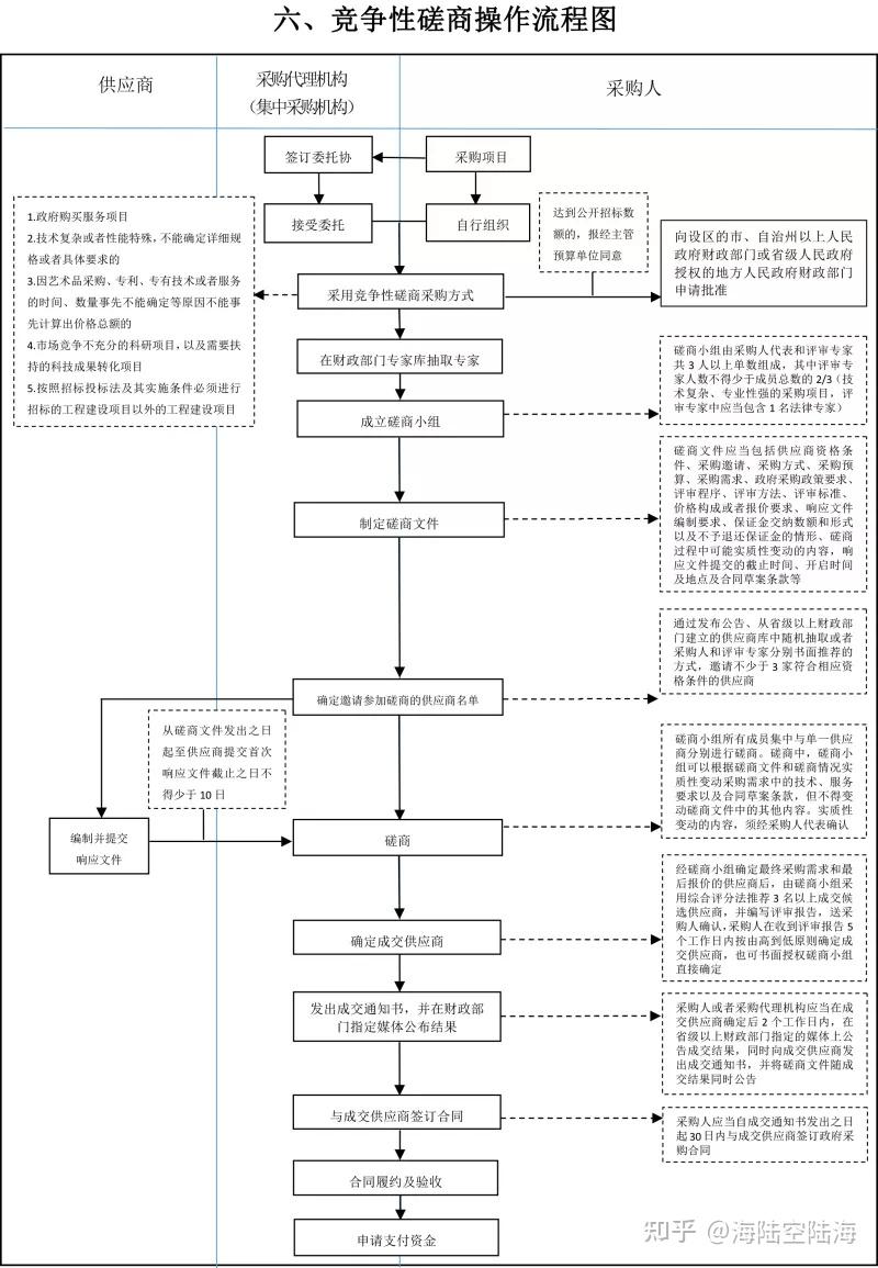 政府採購六種採購方式流程圖