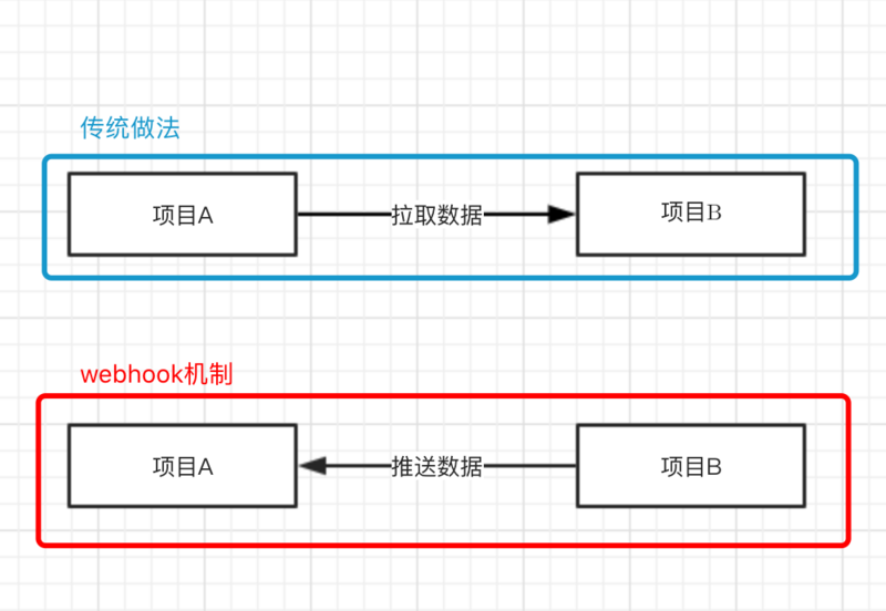 如何绑定 Webhook 推送 - 知乎