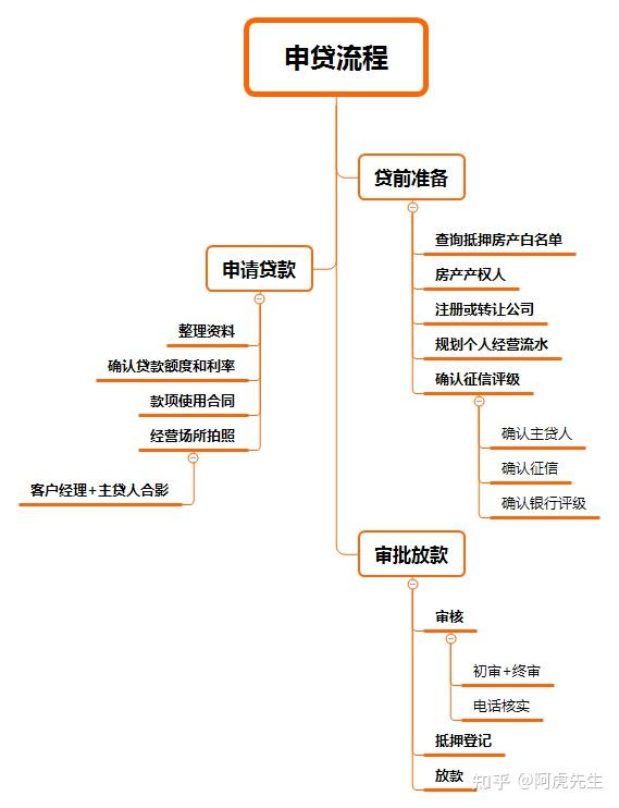 房产抵押贷款要怎么办理附详细流程图