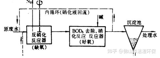 污水处理如何降低氨氮此方法适用各行业的工业废水