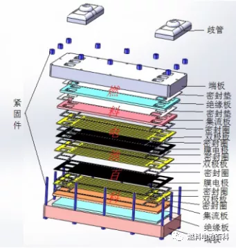 這種堆棧結構就是燃料電池系統的核心,也是燃料電池的關鍵技術,它的