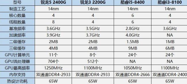 如何评价AMD的R3 2200G和R5 2400G APU?