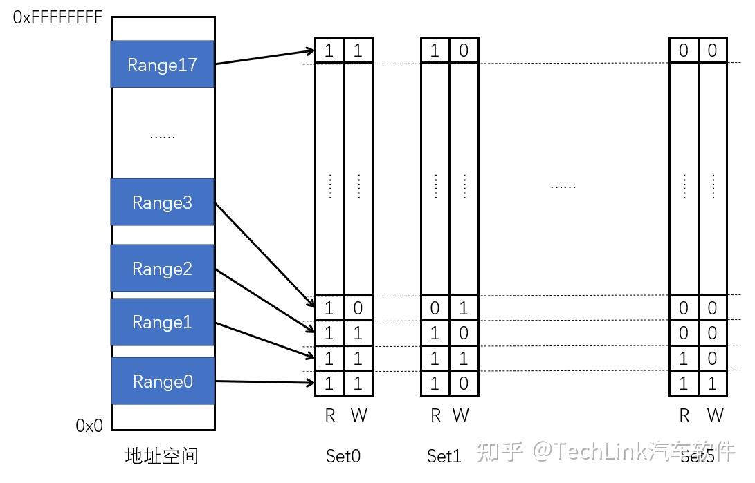 AUTOSAR OS模块详解(九) 内存保护 Memory Protection - 知乎