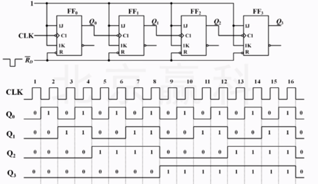 異步計數器計數器的分類異步二進制十進制7429084215421數電