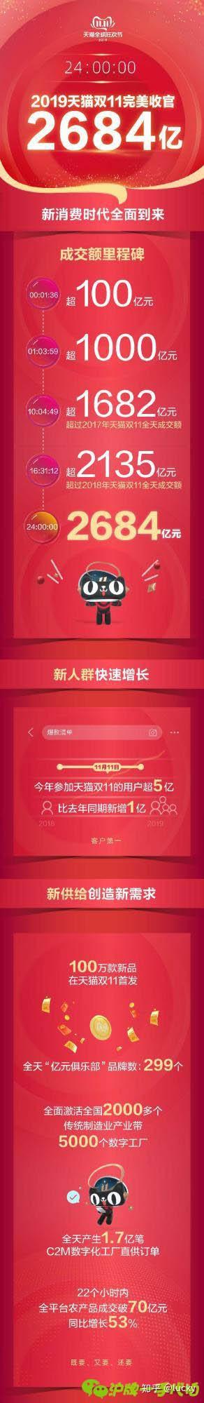 天猫销售额直播