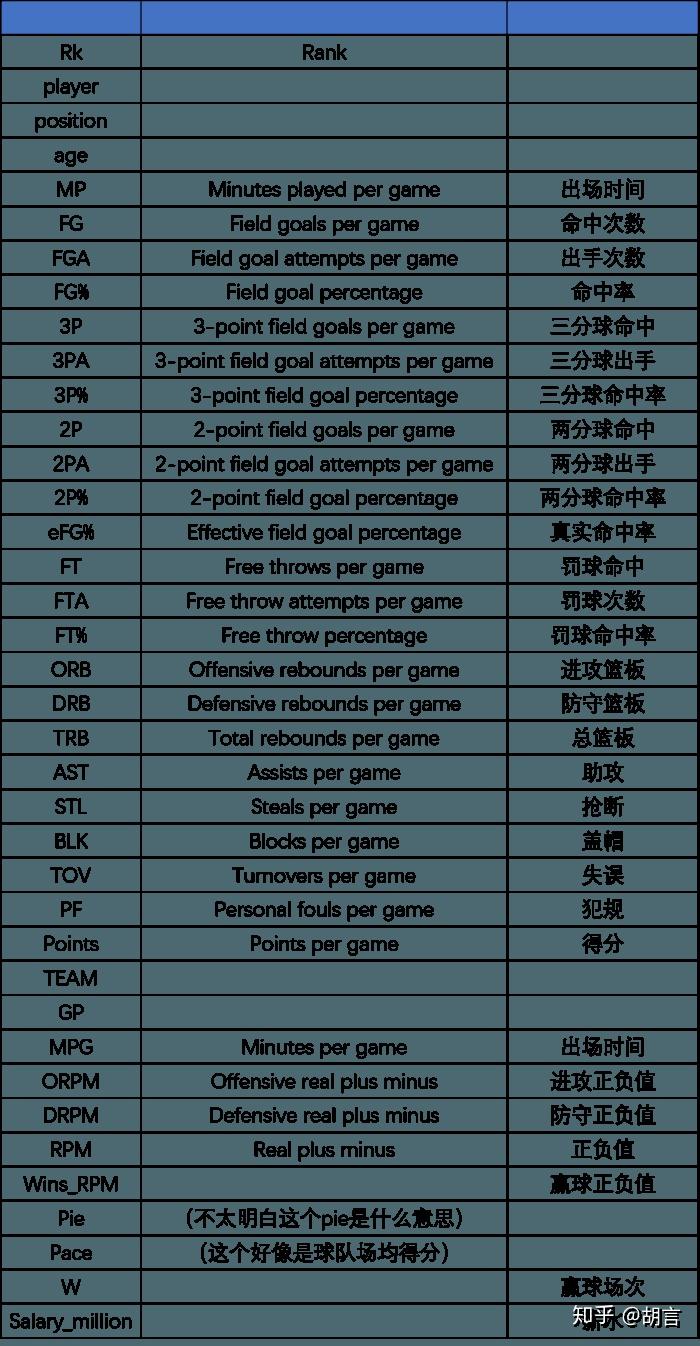 Nba Database python--NBA数据分析初探(上) - 知乎