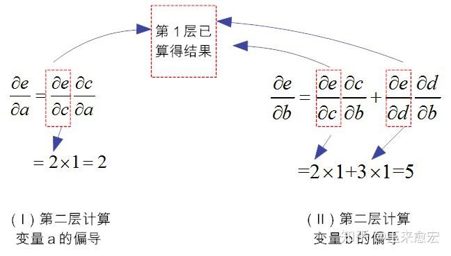 深度学习之美22bp算法详解之链式法则