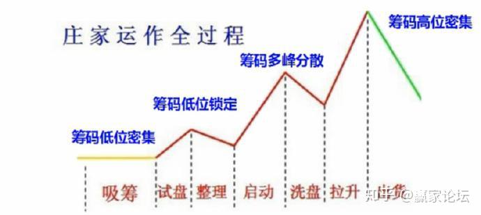 中国股市主升浪牛股启动前筹码分布都会出现这样的特征
