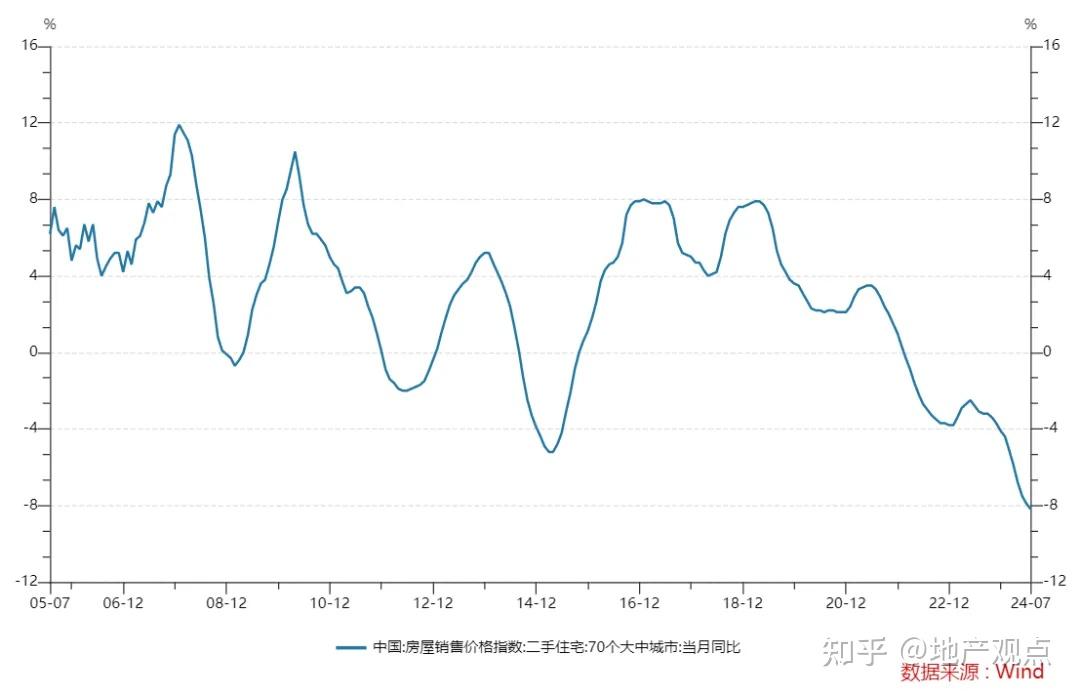 房价将开启新一轮的下跌? - 知乎