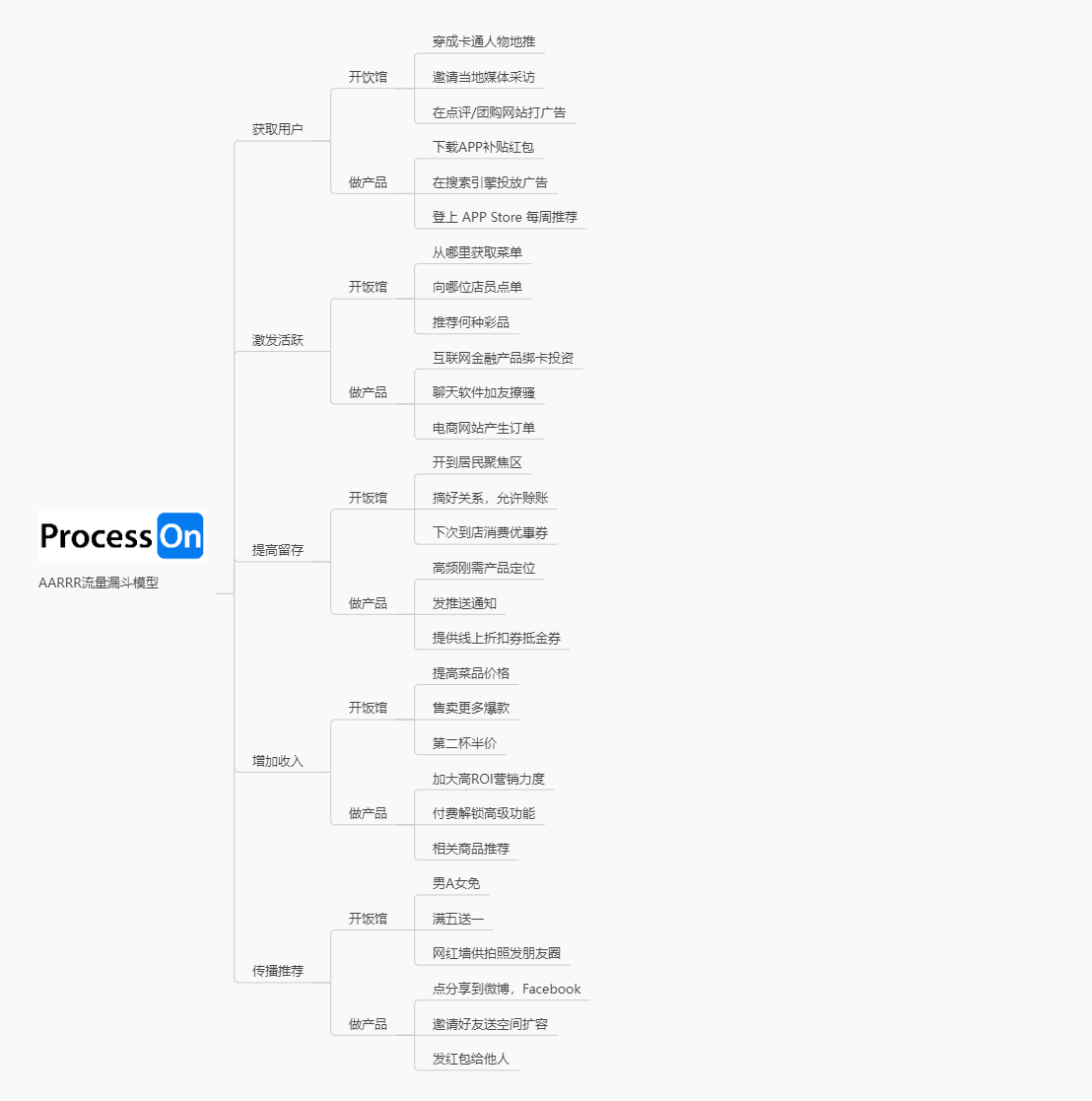 增长黑客思维导图
