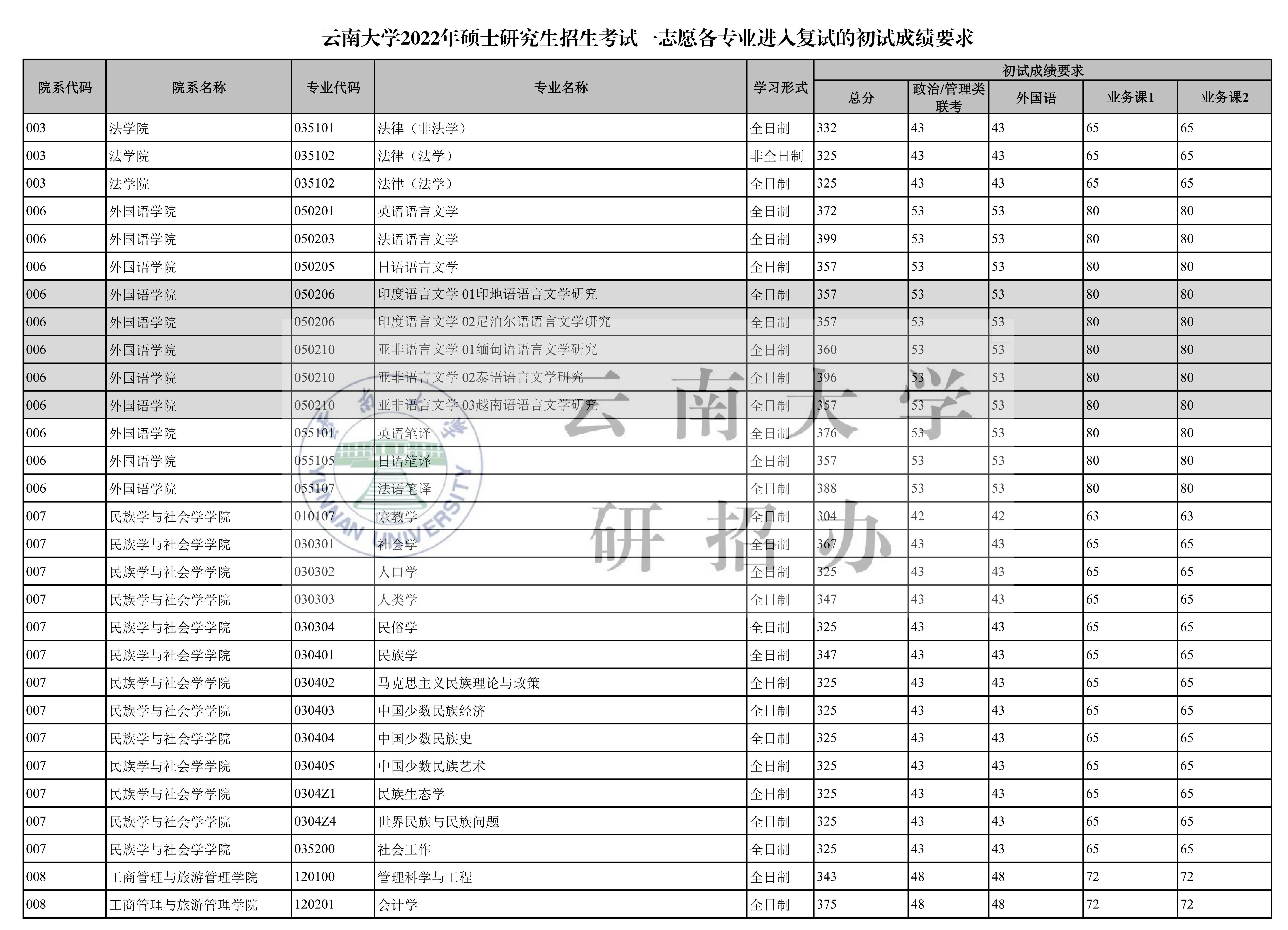 云南大学复试线图片