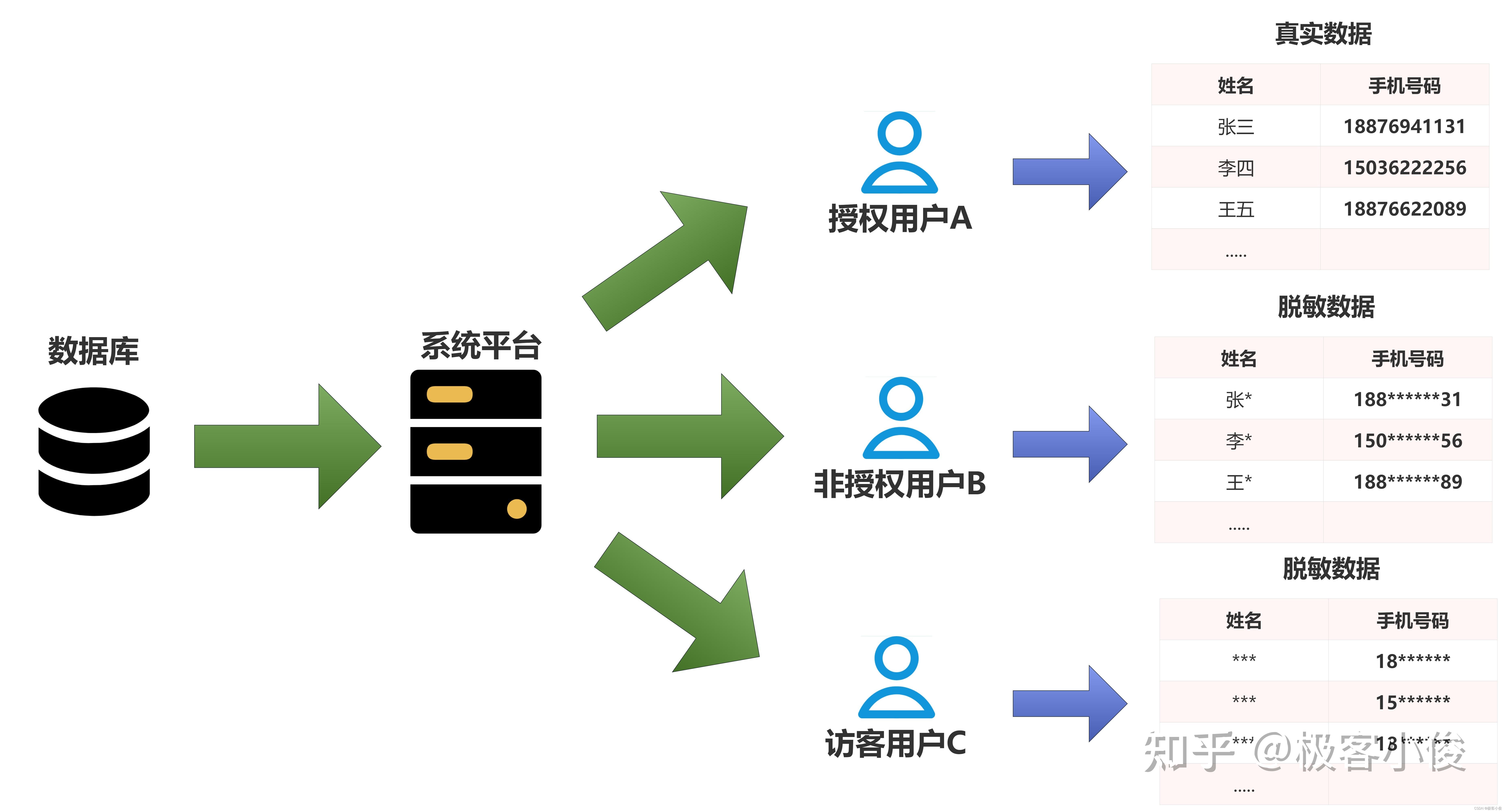 php如何分留数据  第1张