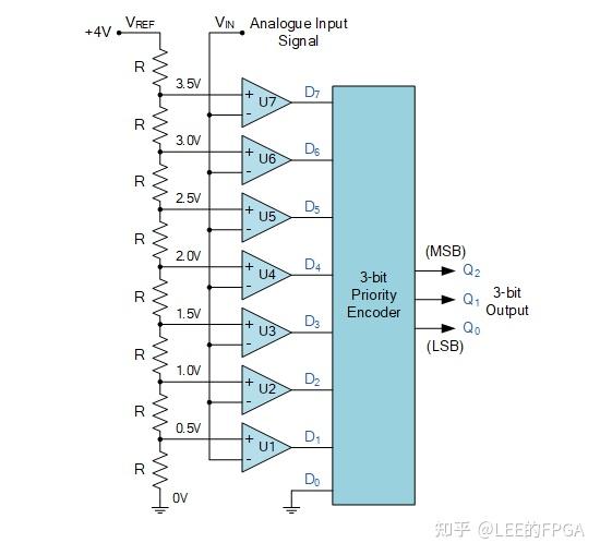 Adc analogue to digital converter 