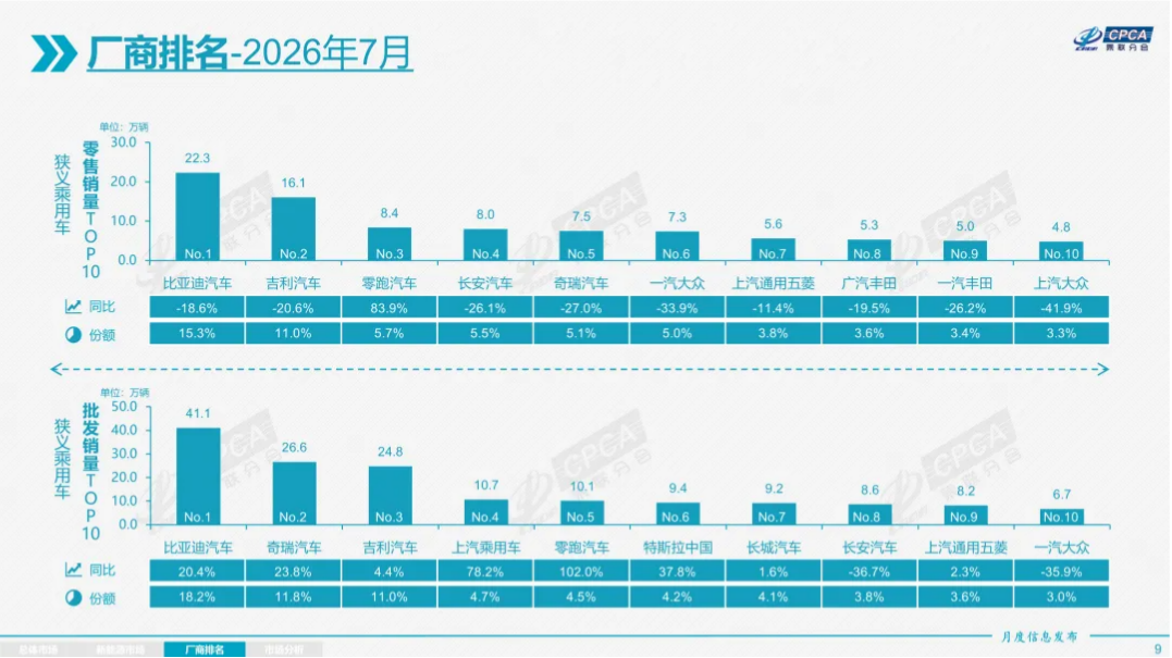 7月车企排行:比亚迪第一,零跑进前三,合资突发大反攻